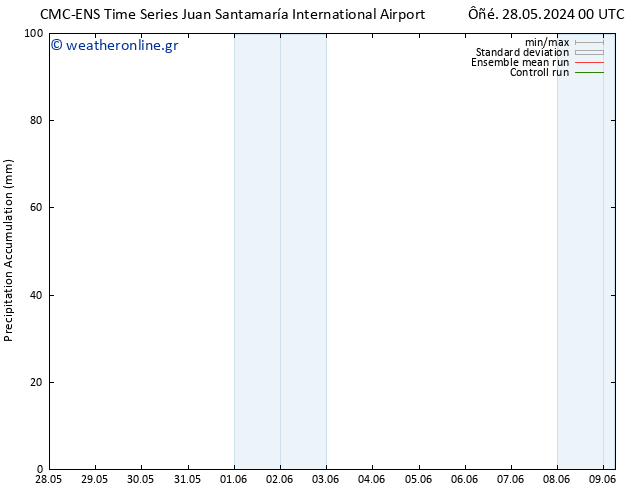 Precipitation accum. CMC TS  03.06.2024 00 UTC