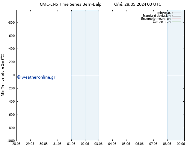 Min.  (2m) CMC TS  28.05.2024 00 UTC