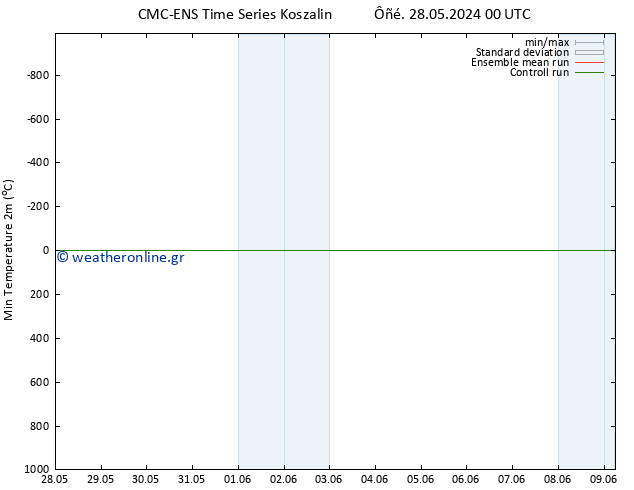 Min.  (2m) CMC TS  28.05.2024 00 UTC