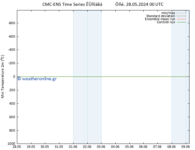 Min.  (2m) CMC TS  28.05.2024 00 UTC