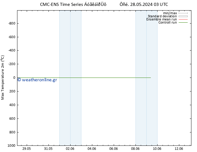 Max.  (2m) CMC TS  04.06.2024 09 UTC