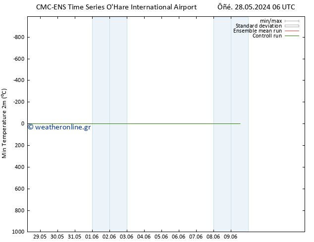 Min.  (2m) CMC TS  30.05.2024 06 UTC