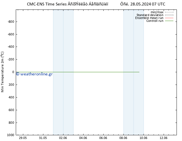 Min.  (2m) CMC TS  29.05.2024 01 UTC