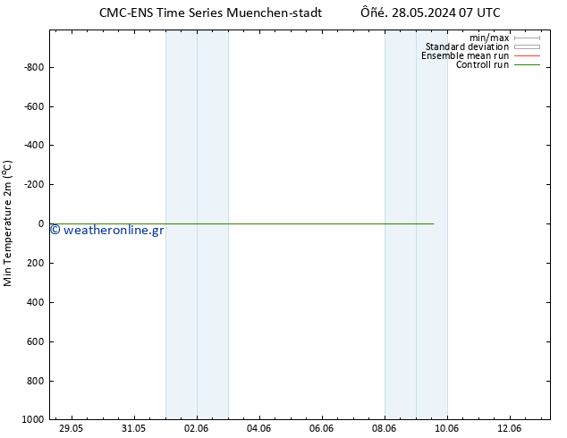 Min.  (2m) CMC TS  28.05.2024 07 UTC