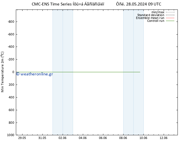 Min.  (2m) CMC TS  28.05.2024 15 UTC