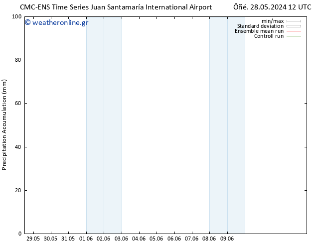 Precipitation accum. CMC TS  01.06.2024 12 UTC