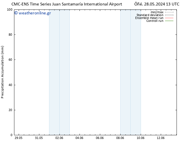 Precipitation accum. CMC TS  28.05.2024 13 UTC