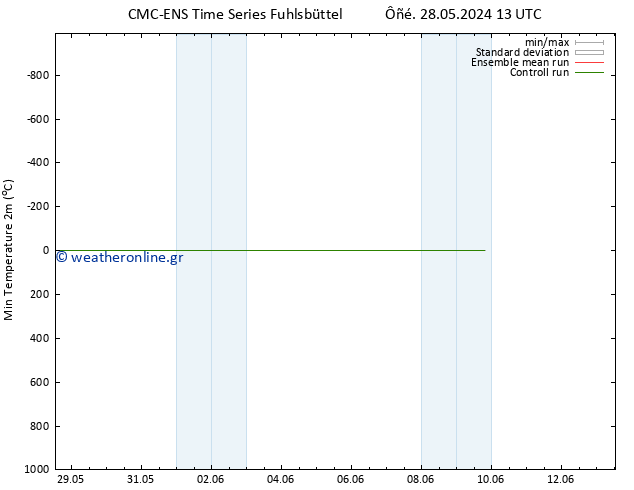 Min.  (2m) CMC TS  02.06.2024 01 UTC