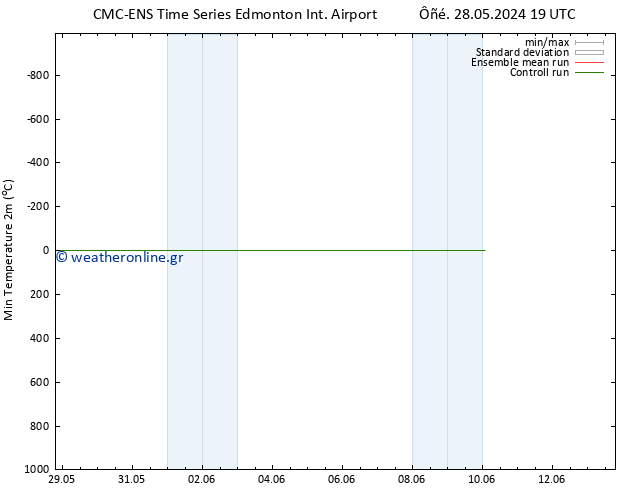 Min.  (2m) CMC TS  28.05.2024 19 UTC