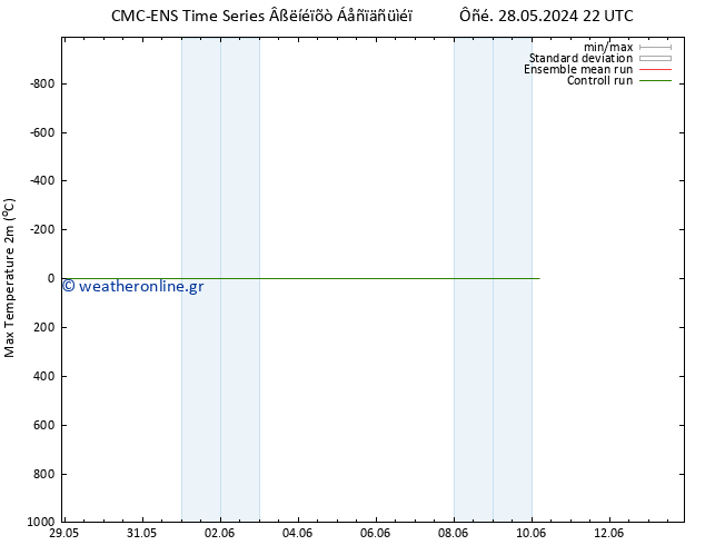 Max.  (2m) CMC TS  31.05.2024 16 UTC