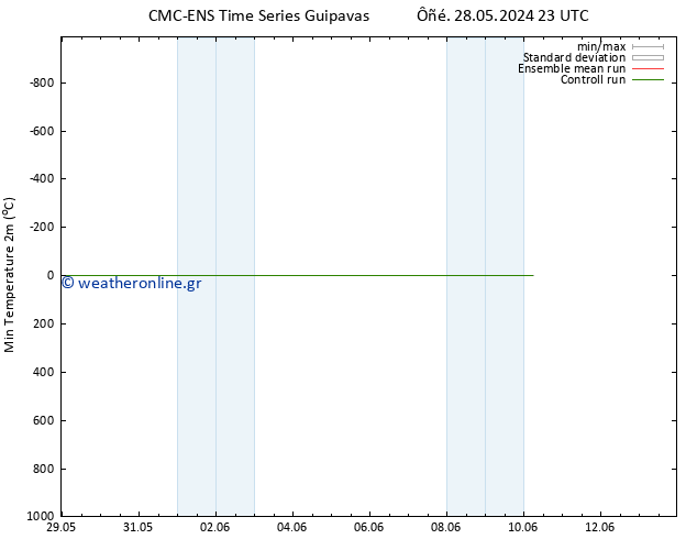 Min.  (2m) CMC TS  10.06.2024 05 UTC