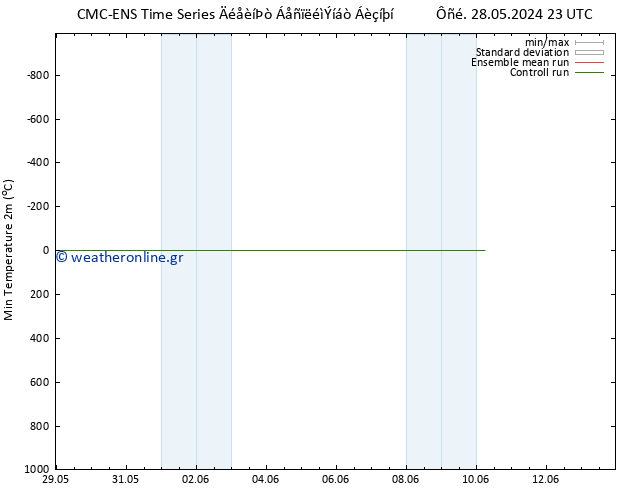 Min.  (2m) CMC TS  10.06.2024 05 UTC