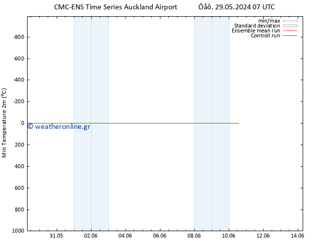 Min.  (2m) CMC TS  31.05.2024 07 UTC