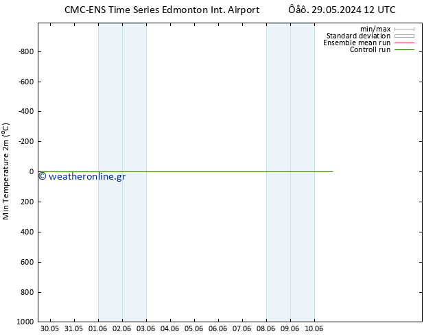Min.  (2m) CMC TS  30.05.2024 12 UTC