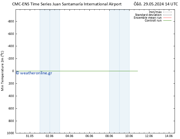 Min.  (2m) CMC TS  29.05.2024 20 UTC