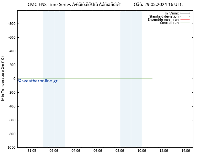 Min.  (2m) CMC TS  30.05.2024 04 UTC