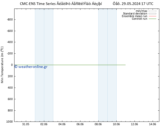 Min.  (2m) CMC TS  09.06.2024 17 UTC