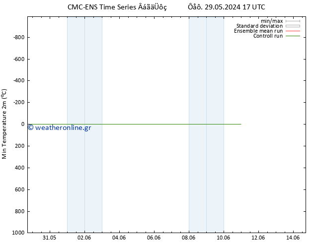 Min.  (2m) CMC TS  30.05.2024 05 UTC