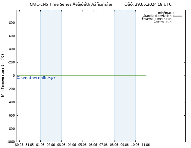 Min.  (2m) CMC TS  30.05.2024 06 UTC