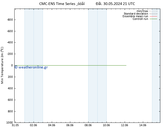 Min.  (2m) CMC TS  31.05.2024 03 UTC