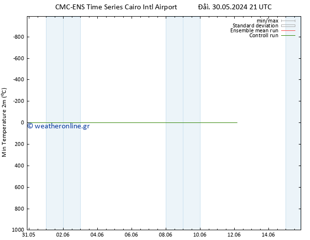 Min.  (2m) CMC TS  01.06.2024 21 UTC