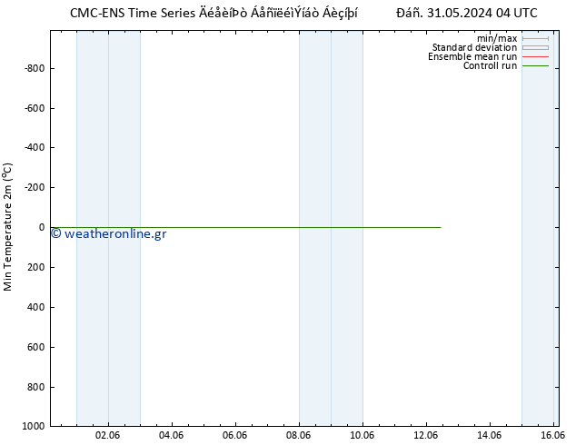 Min.  (2m) CMC TS  31.05.2024 16 UTC