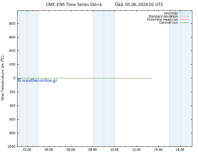 Max.  (2m) CMC TS  07.06.2024 02 UTC