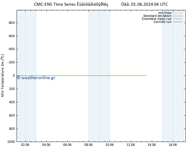 Min.  (2m) CMC TS  09.06.2024 04 UTC