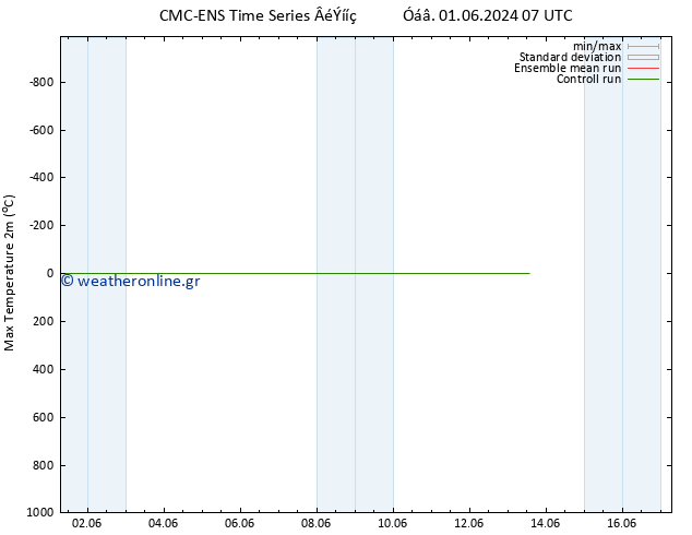 Max.  (2m) CMC TS  01.06.2024 13 UTC