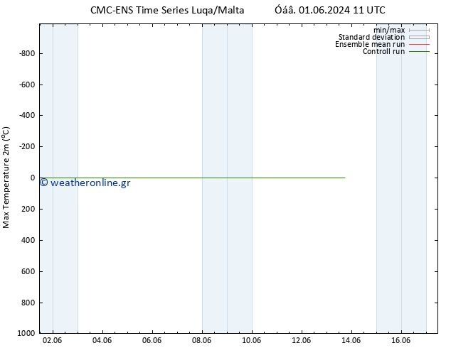 Max.  (2m) CMC TS  01.06.2024 17 UTC