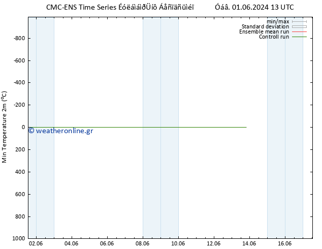 Min.  (2m) CMC TS  09.06.2024 13 UTC
