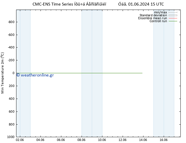 Min.  (2m) CMC TS  01.06.2024 21 UTC