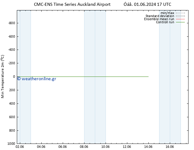 Min.  (2m) CMC TS  03.06.2024 05 UTC