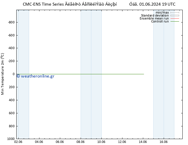 Min.  (2m) CMC TS  02.06.2024 19 UTC