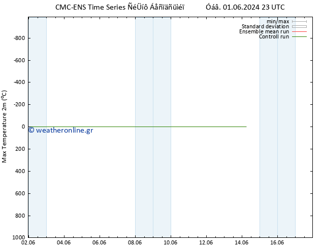Max.  (2m) CMC TS  10.06.2024 11 UTC