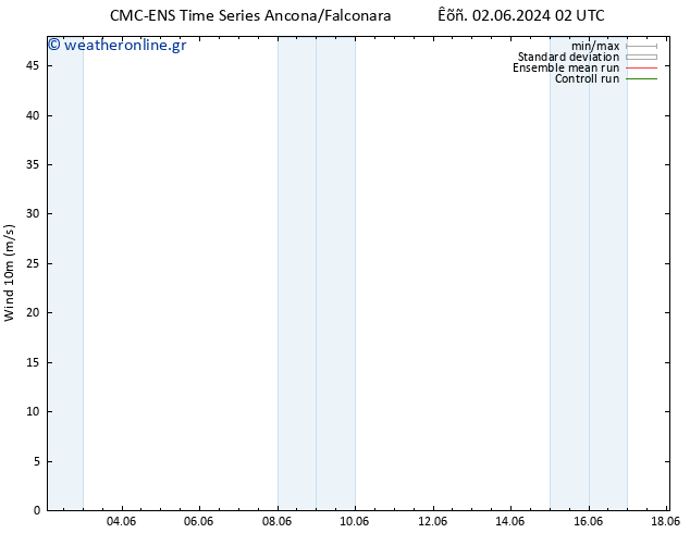  10 m CMC TS  02.06.2024 02 UTC