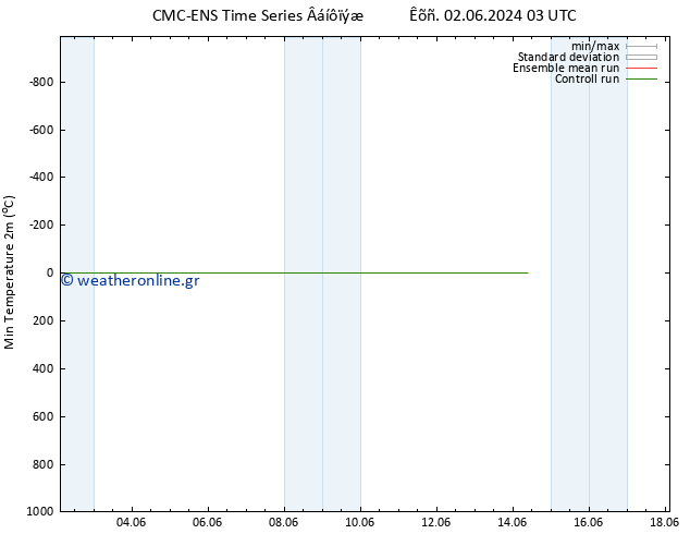 Min.  (2m) CMC TS  12.06.2024 03 UTC