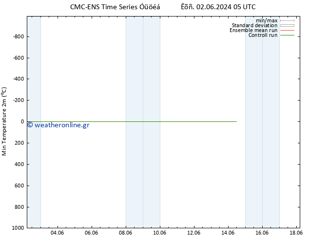 Min.  (2m) CMC TS  03.06.2024 11 UTC