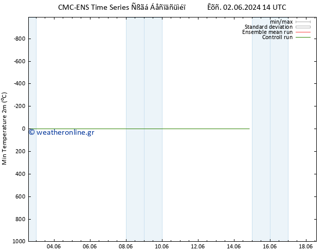 Min.  (2m) CMC TS  08.06.2024 20 UTC