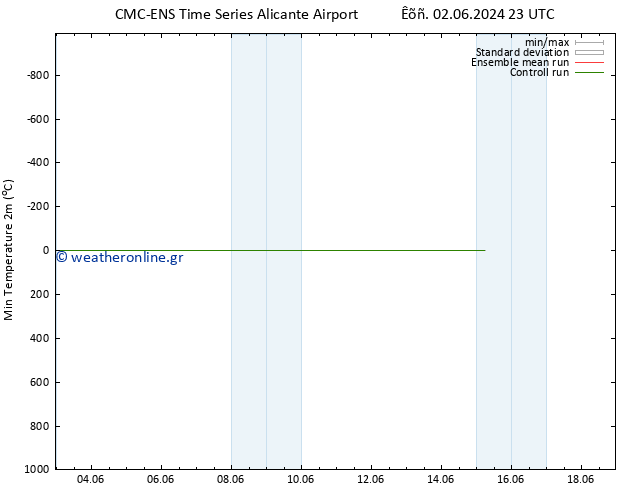 Min.  (2m) CMC TS  04.06.2024 11 UTC