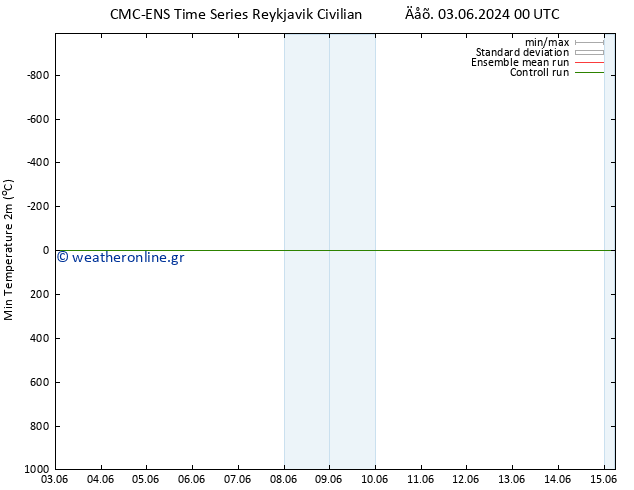 Min.  (2m) CMC TS  09.06.2024 18 UTC