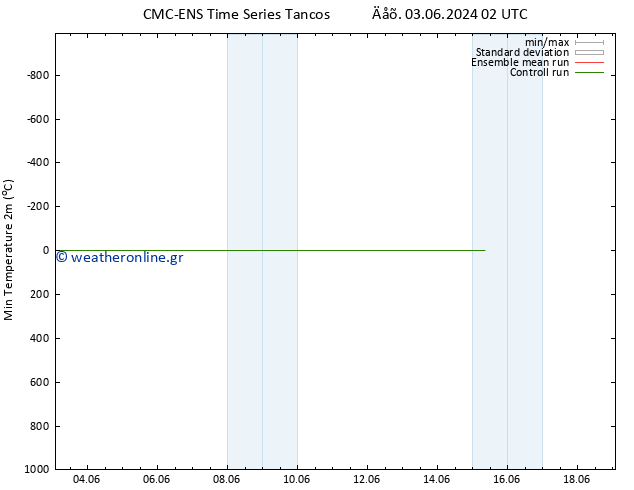Min.  (2m) CMC TS  04.06.2024 20 UTC