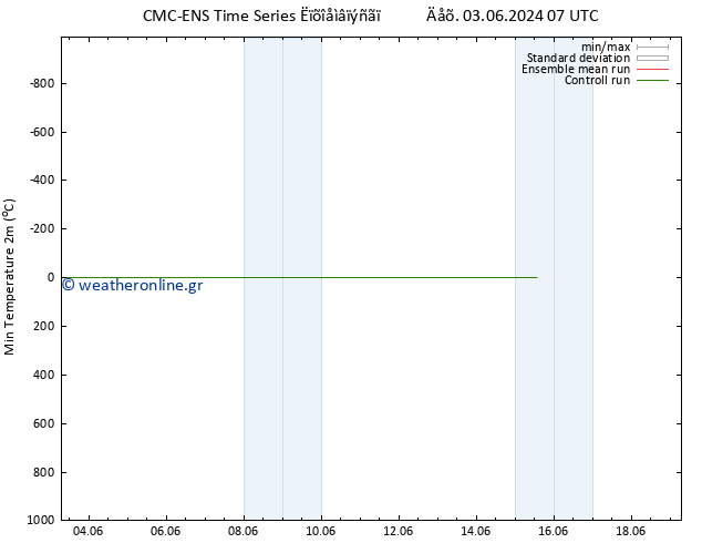 Min.  (2m) CMC TS  03.06.2024 13 UTC