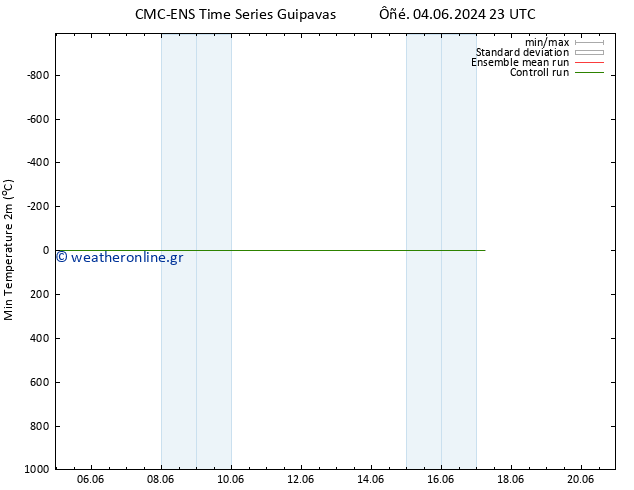 Min.  (2m) CMC TS  12.06.2024 05 UTC