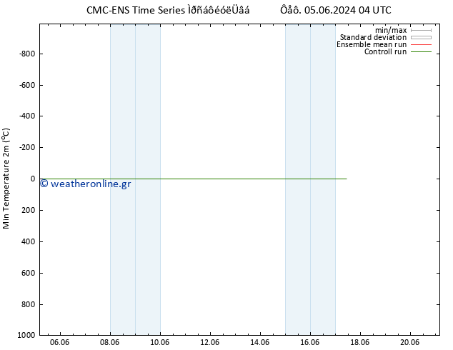 Min.  (2m) CMC TS  05.06.2024 04 UTC