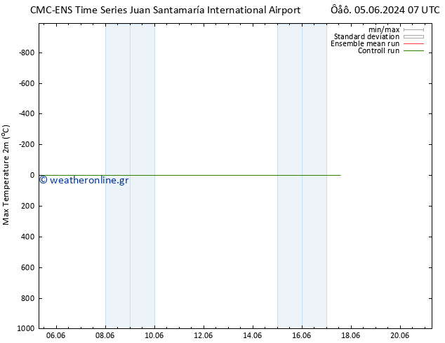 Max.  (2m) CMC TS  08.06.2024 07 UTC