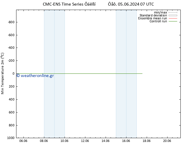 Min.  (2m) CMC TS  07.06.2024 13 UTC