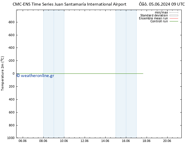     CMC TS  05.06.2024 09 UTC