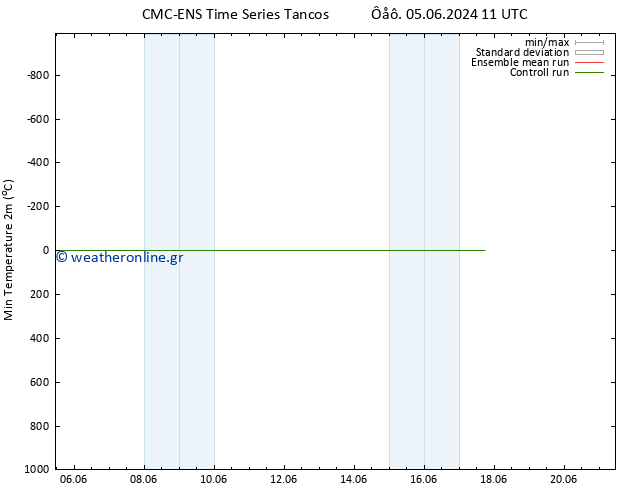 Min.  (2m) CMC TS  15.06.2024 11 UTC