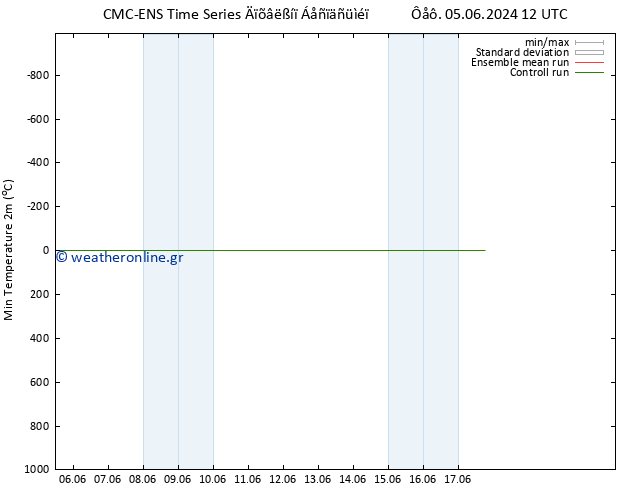 Min.  (2m) CMC TS  05.06.2024 12 UTC